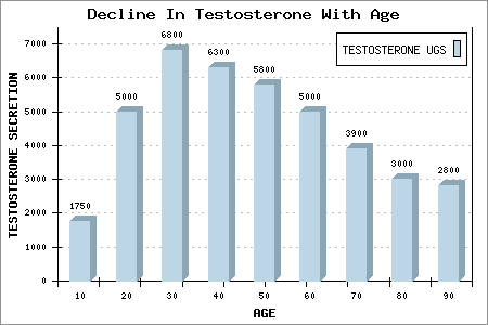 a is testosterone level proper what Levels Testosterone Testosterone   Decline Age Deficiency With